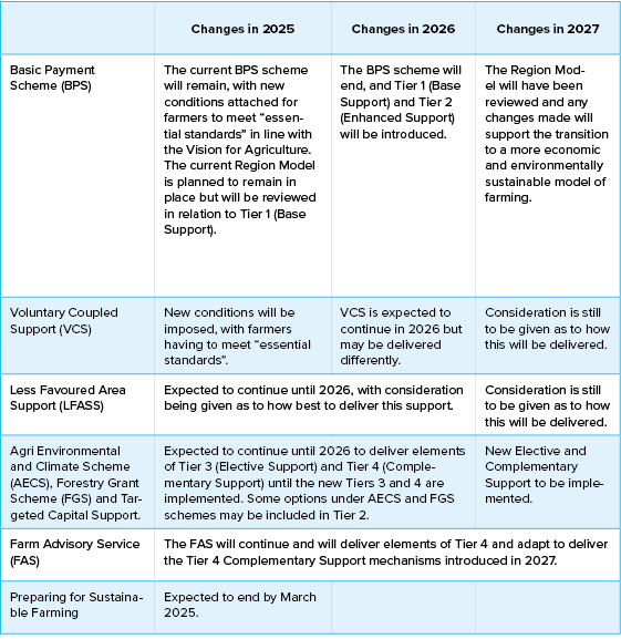 CAP reform timetable of changes