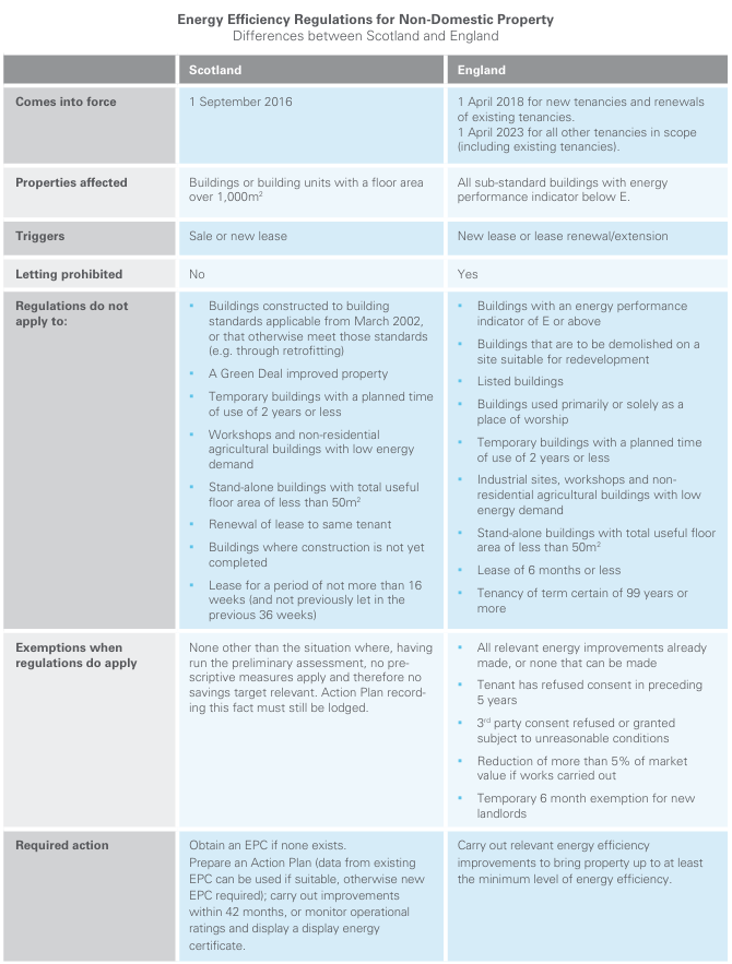 Energy efficiency regulations