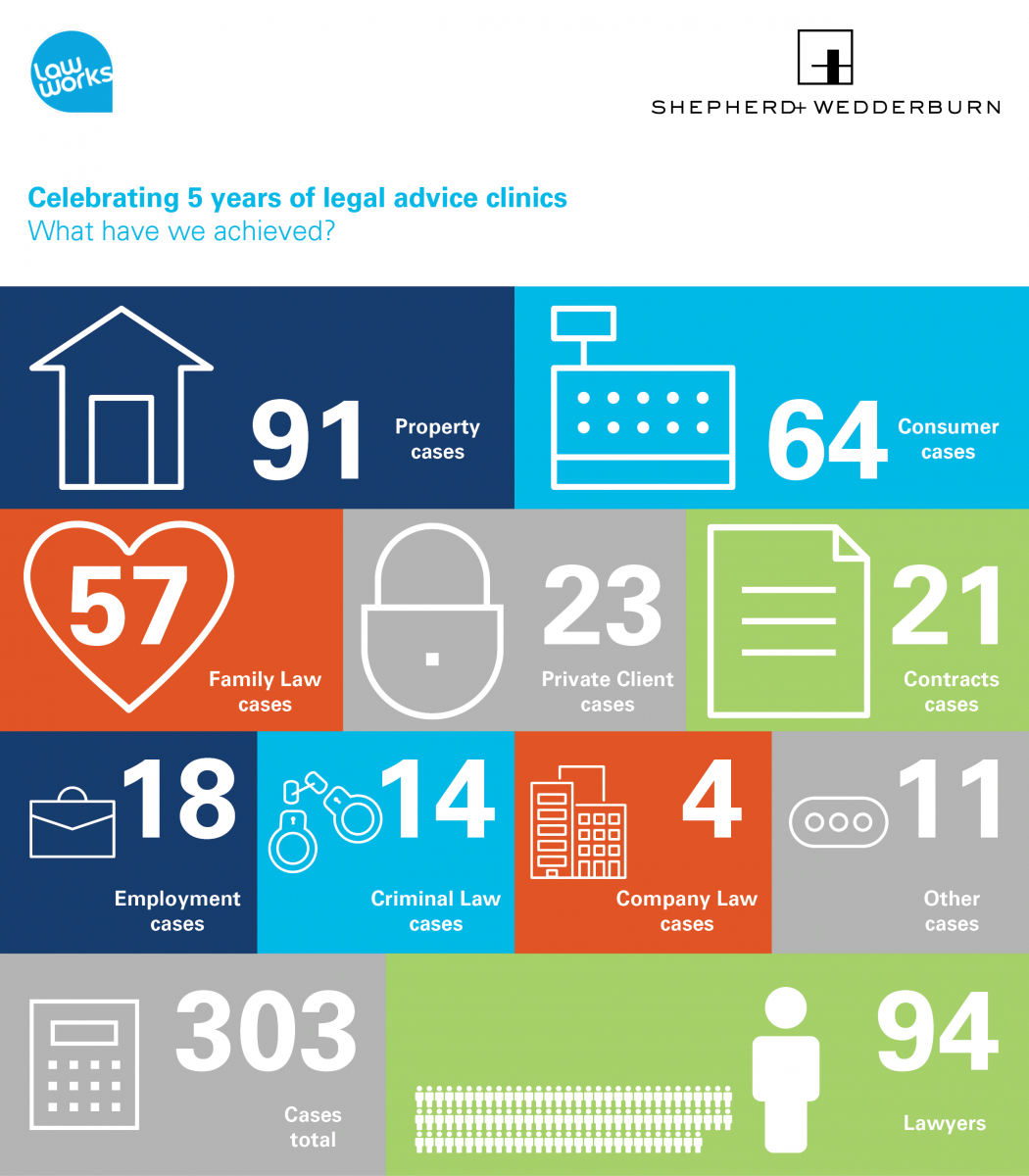 Shepherd and Wedderburn celebrates five years of legal advice clinics