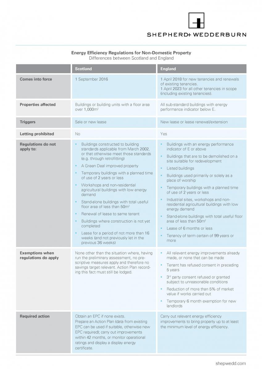Energy Efficiency 2016 Regulations – Impact on Insolvency