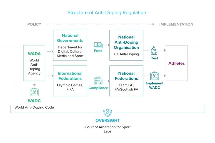 Doping violations in the UK: convictions, appeals and consequences