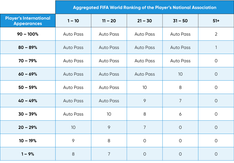 Football immigration Auto Pass points table